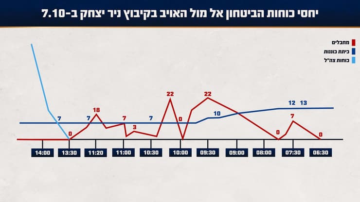 תחקיר הקרב על קיבוץ ניר יצחק (צילום: דובר צה"ל ) תחקיר הקרב על קיבוץ ניר יצחק