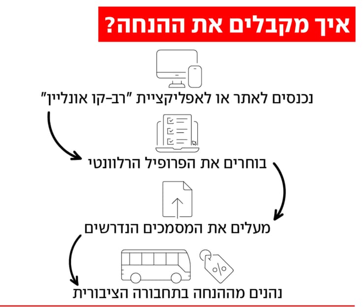 איך לממש את ההטבות החדשות? המדריך המלא