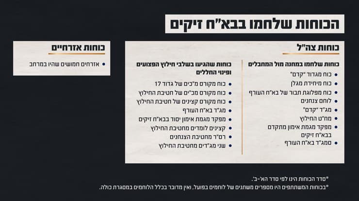 השתלשלות האירועים במהלך הקרב בבא״ח זיקים (צילום: דובר צה"ל) השתלשלות האירועים במהלך הקרב בבא״ח זיקים