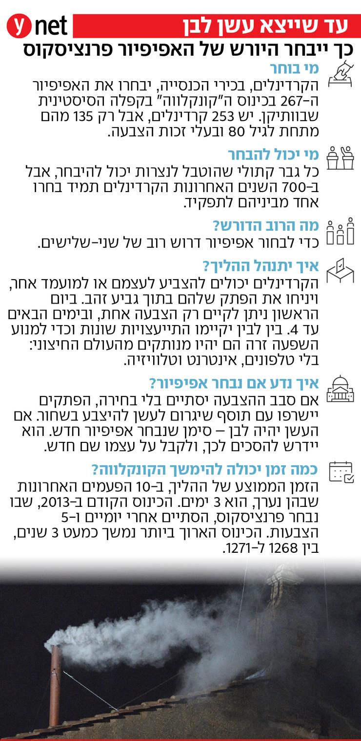 אינפו קונקלווה ההליך לבחירת אפיפיור האפיפיור הבא יורשו של פרנציסקוב הוותיקן וותיקן אינפו קונקלווה ההליך לבחירת אפיפיור האפיפיור הבא יורשו של פרנציסקוב הוותיקן וותיקן