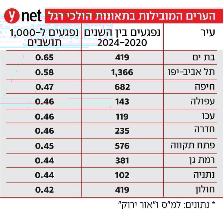הולכי רגל שנהרגו בתאונות דרכים הולכי רגל שנהרגו בתאונות דרכים