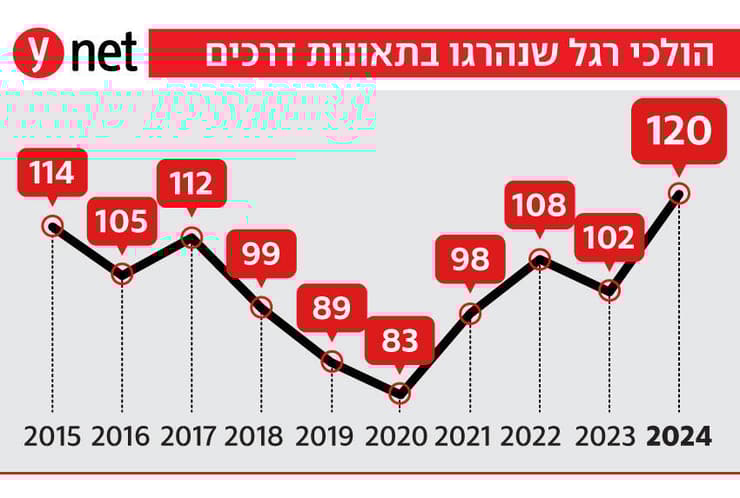 הולכי רגל שנהרגו בתאונות דרכים הולכי רגל שנהרגו בתאונות דרכים