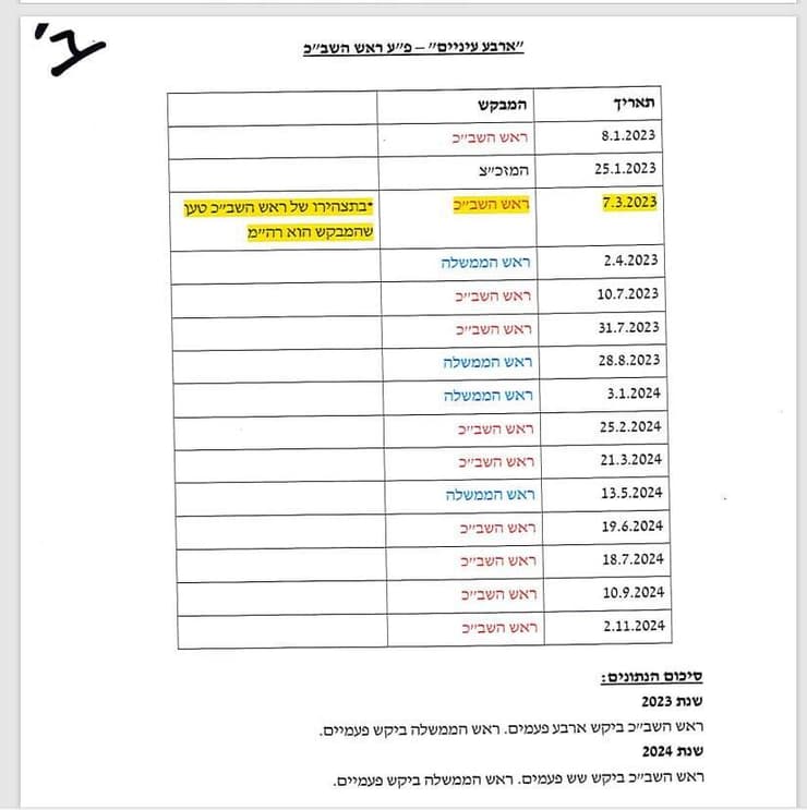 סיכום פגישותיהם של בנימין נתניהו ורונן בר