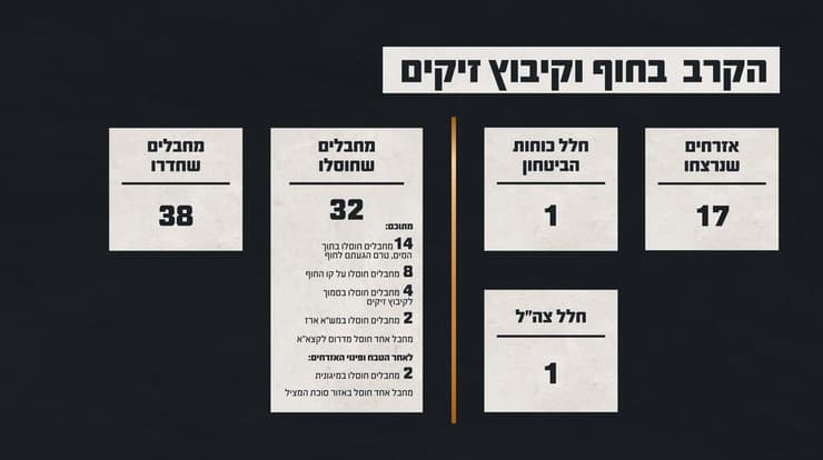 נתוני הקרב בחוף ובקיבוץ זיקים