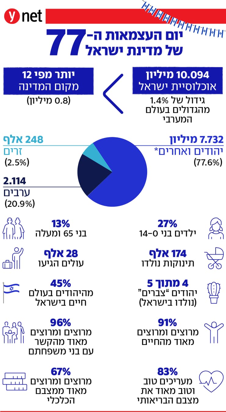 יום העצמאות ה77 של מדינת ישראל יום העצמאות ה77 של מדינת ישראל