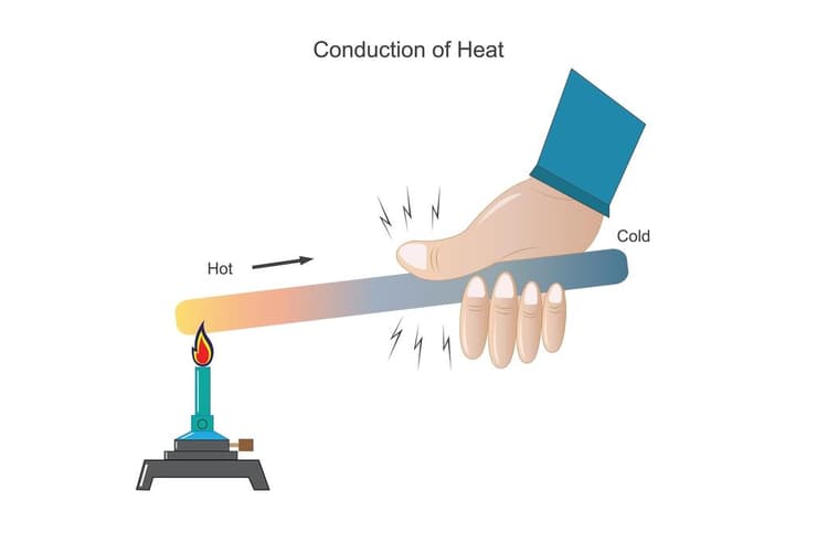 הולכת חום אחראית לכך שאם נחמם חומר מסויים בקצה אחד, אז גם הקצה השני שלו יתחמם. אילוסטרציה של חימום מוט מתכת