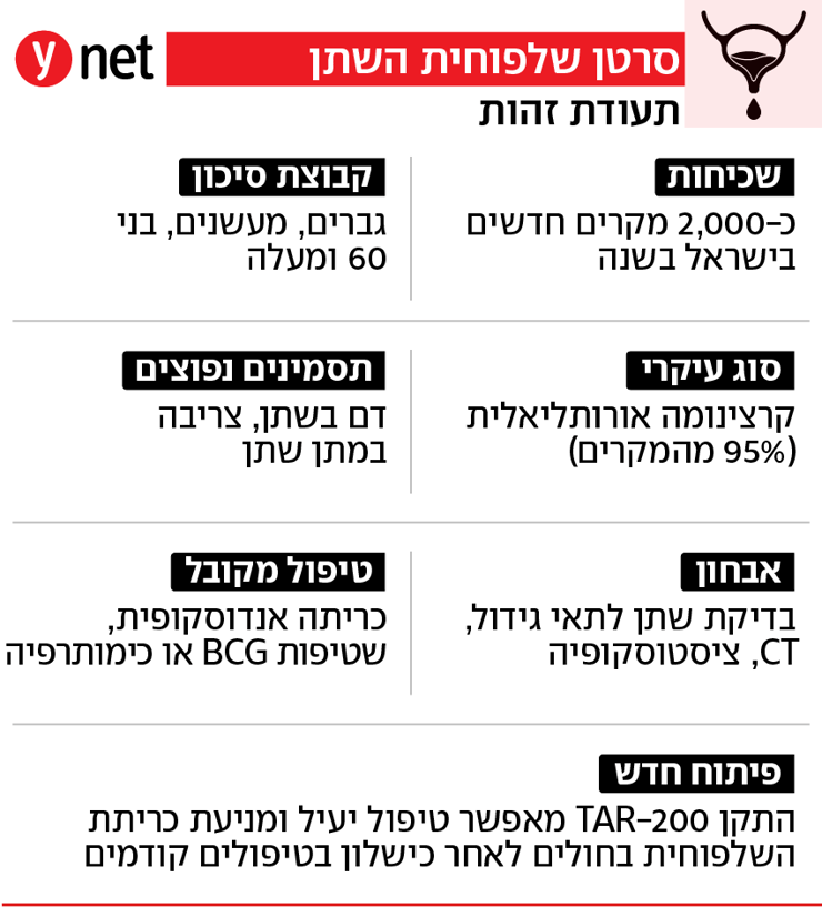 אינפו סרטן שלפוחית השתן