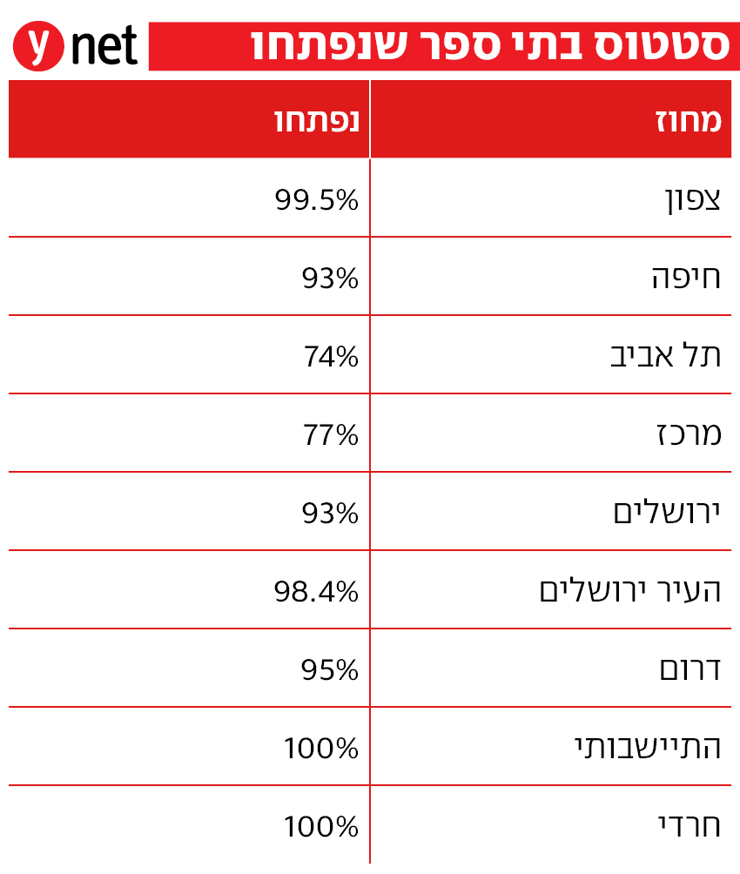 סטטוס בתי ספר שנפתחו סטטוס בתי ספר שנפתחו