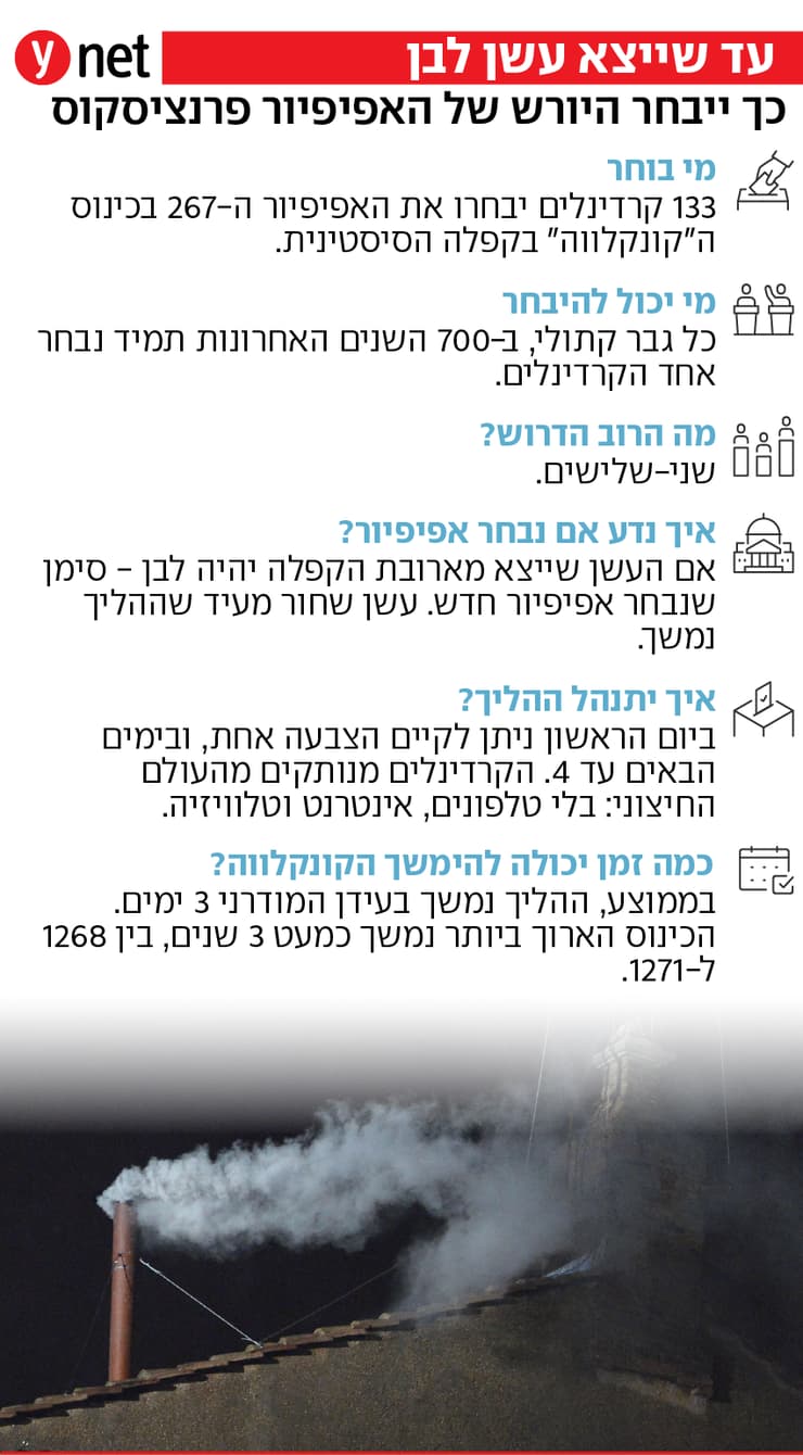 אינפו קונקלווה ההליך לבחירת אפיפיור האפיפיור הבא יורשו של פרנציסקוס הוותיקן וותיקן (צילום: Alberto PIZZOLI / AFP) אינפו קונקלווה ההליך לבחירת אפיפיור האפיפיור הבא יורשו של פרנציסקוס הוותיקן וותיקן