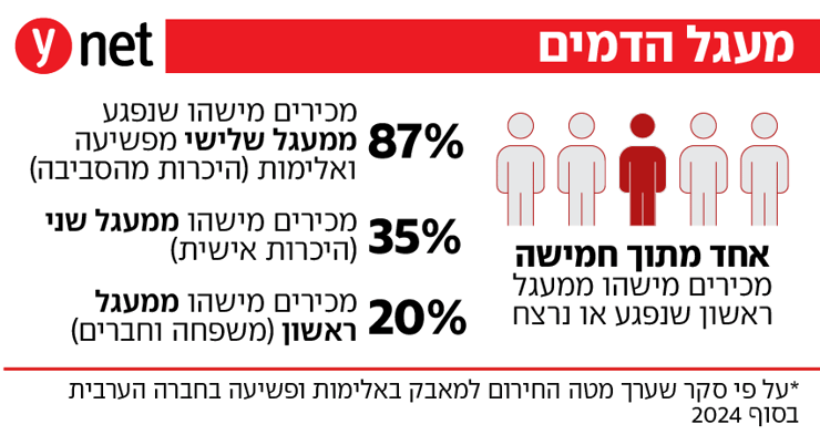 מעגל הדמים מעגל הדמים