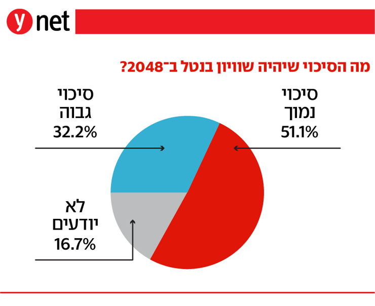אינפו המחנה הישראלי