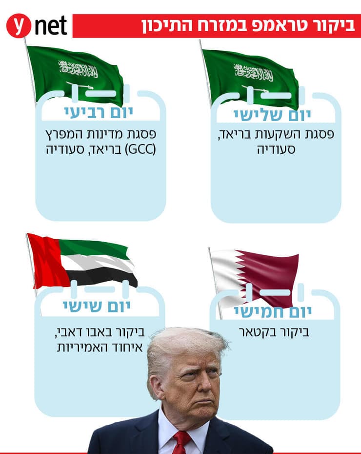 אינפו אינפוגרפיקה ביקור נשיא ארה"ב דונלד טראמפ מזרח תיכון אינפו אינפוגרפיקה ביקור נשיא ארה"ב דונלד טראמפ מזרח תיכון