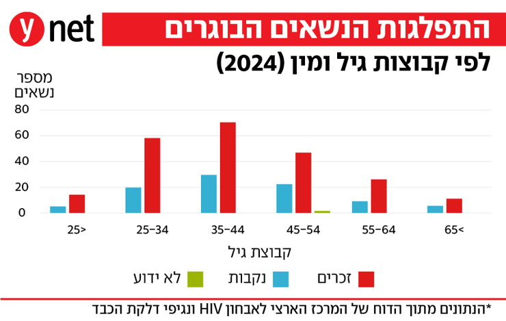 אינפו HIV