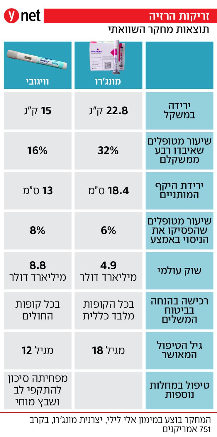 אינפו השוואה בין זריקות הרזיה