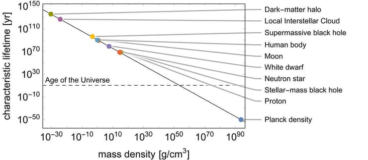 חישוב של משך הזמן שלוקח לעשרה עצמים שונים "להתאדות" באמצעות קרינה דמוית קרינת הוקינג בסביבה אידאלית ללא השפעות אחרות. כוכבי ננסים לבנים יתפרקו תוך 10 בחזקת 78 שנים, בעוד שגוף האדם, אם מעורבת רק קרינה דמוית קרינת הוקינג, מתפרק תוך 10 בחזקת 90 שנים