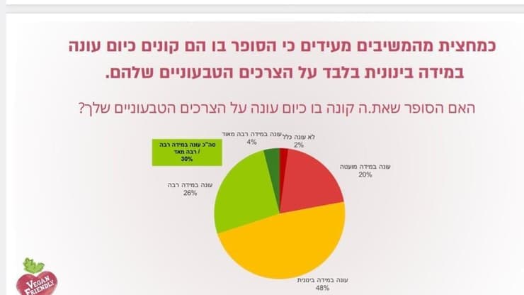 מתוך הסקר שערכה ויגן פרנדלי בקרב טבעונים