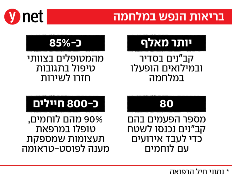 אינפו פצועים במלחמת חרבות ברזל אינפו פצועים במלחמת חרבות ברזל