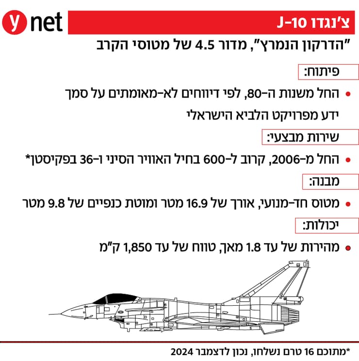 אינפו מטוס קרב צ'נגדו J-10 