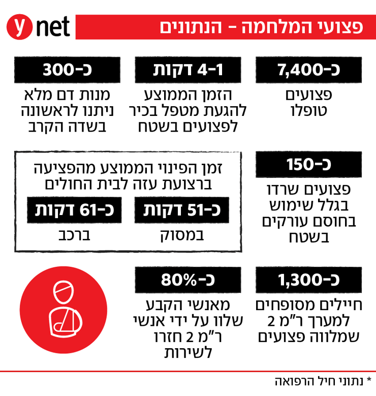 אינפו פצועים במלחמת חרבות ברזל אינפו פצועים במלחמת חרבות ברזל