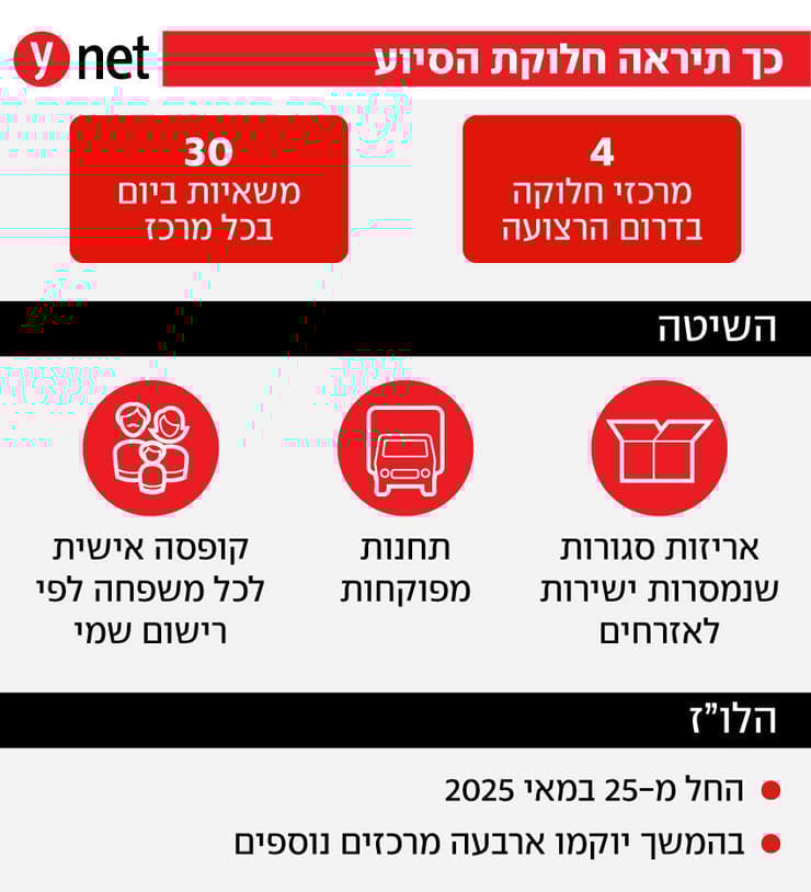 כך תיראה חלוקת הסיוע