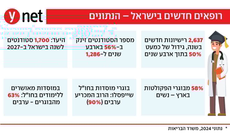 אינפו רופאים חדשים בישראל אינפו רופאים חדשים בישראל
