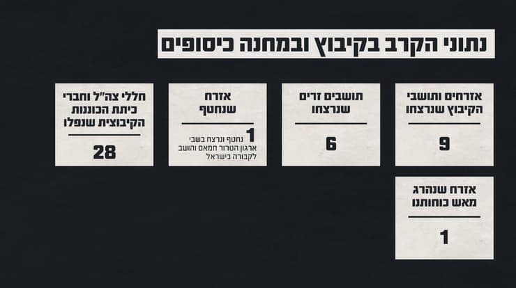 גרפיקה המציגה את נתוני הקרב בקיבוץ ובמחנה כיסופים - תחקיר צה"ל