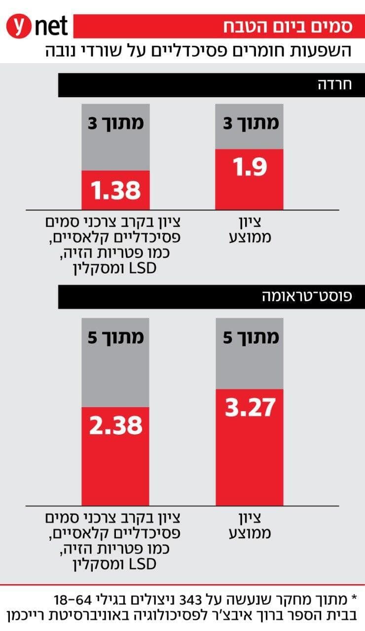 אינפו שימוש בסמים במסיבת נובה אינפו שימוש בסמים במסיבת נובה