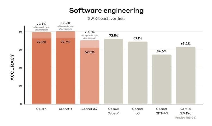 קלוד בהשוואה למודלים מתחרים בתחום הנדסת תוכנה. מתוך האתר של אנת'רופיק