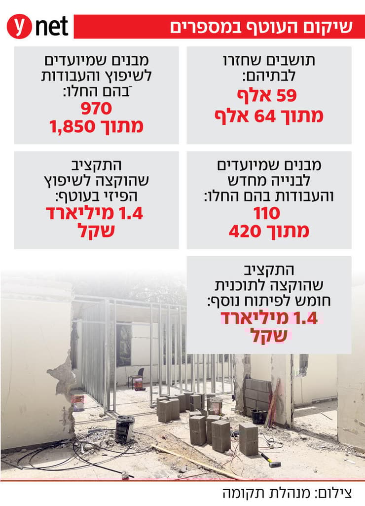 שיקום העוטף במספרים