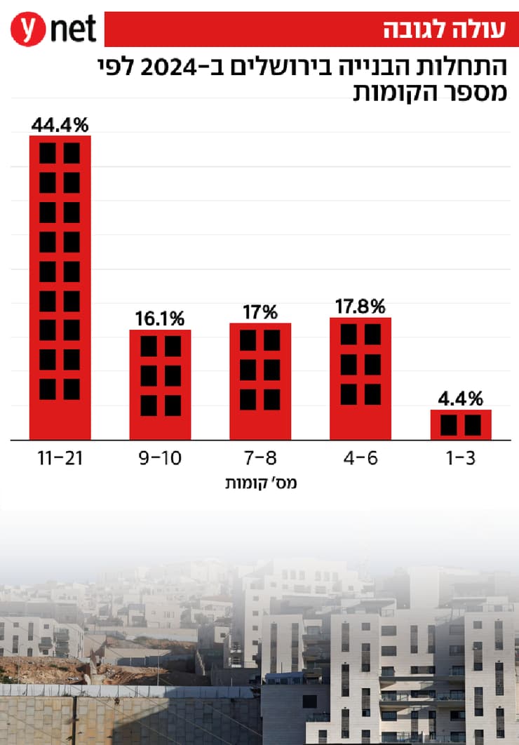 התחלות הבנייה בירושלים לפי מספר הקומות