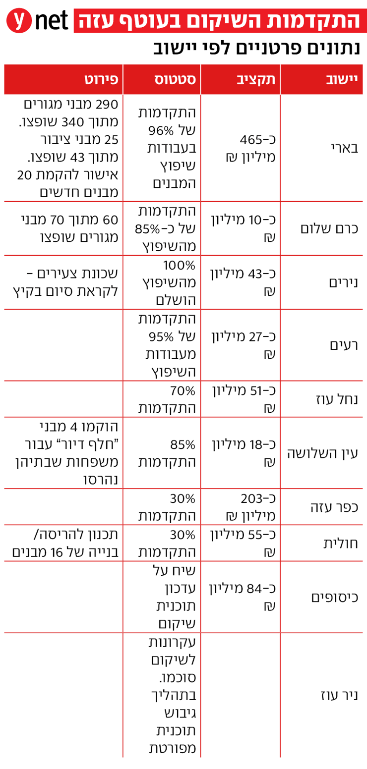 התקדמות השיפוץ בעוטף עזה לפי יישובים