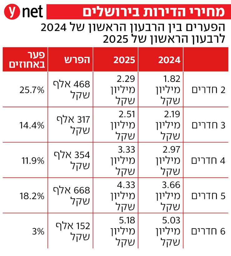 מחירי דירות בירושלים