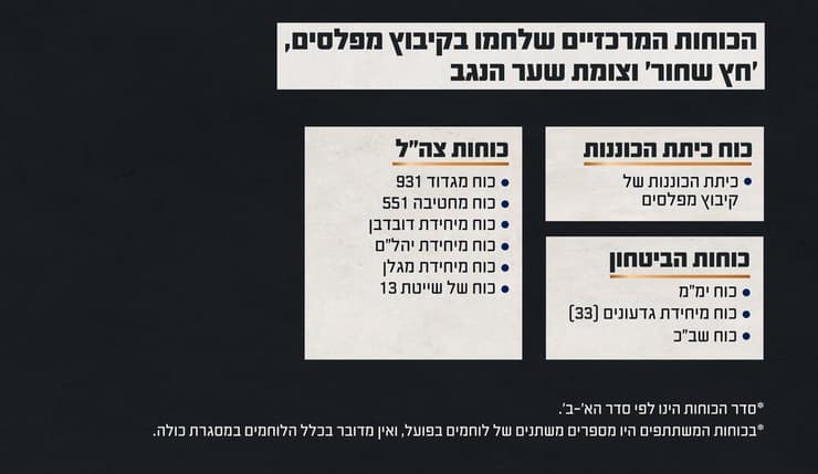 צילום: דובר צה"ל תחקיר קיבוץ מפלסים, אנדרטת חץ שחור וצומת שער הנגב