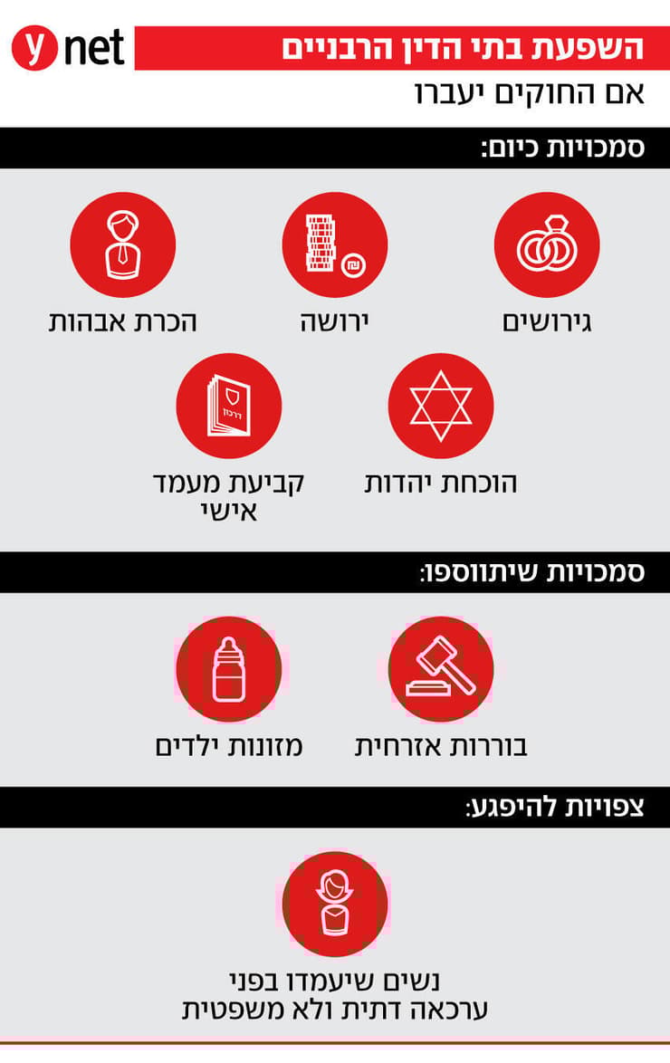 השפעת בתי הדין הרבניים