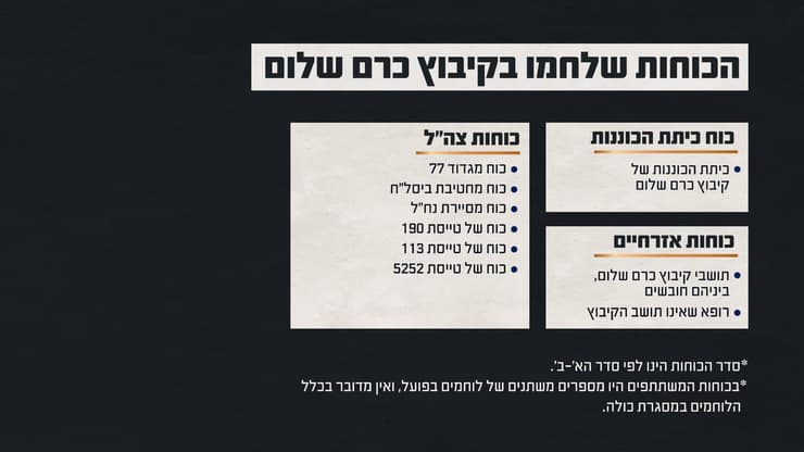 הכוחות שלחמו בקרב שהתרחש בקיבוץ כרם שלום