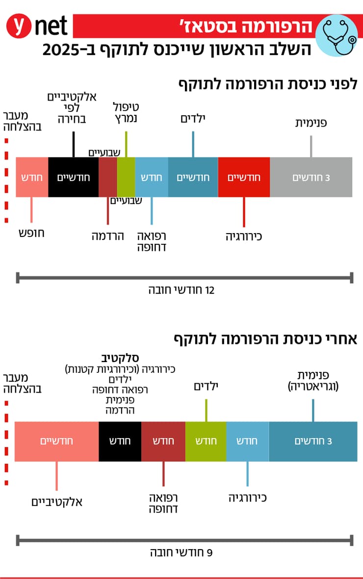 אינפו הרפורמה בסטאז' ברפואה אינפו הרפורמה בסטאז' ברפואה