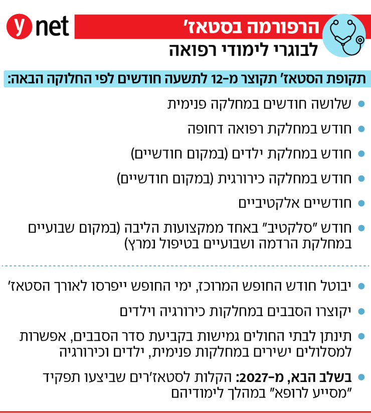 אינפו הרפורמה בסטאז' ברפואה אינפו הרפורמה בסטאז' ברפואה