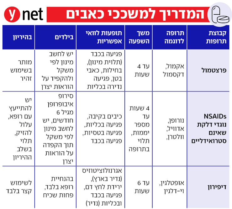 אינפו מדריך משככי כאבים אינפו מדריך משככי כאבים