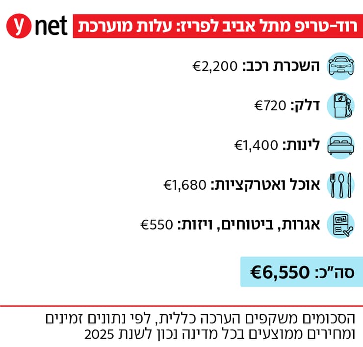 עלות רוד טריפ מתל אביב לפריז (ynet) עלות רוד טריפ מתל אביב לפריז