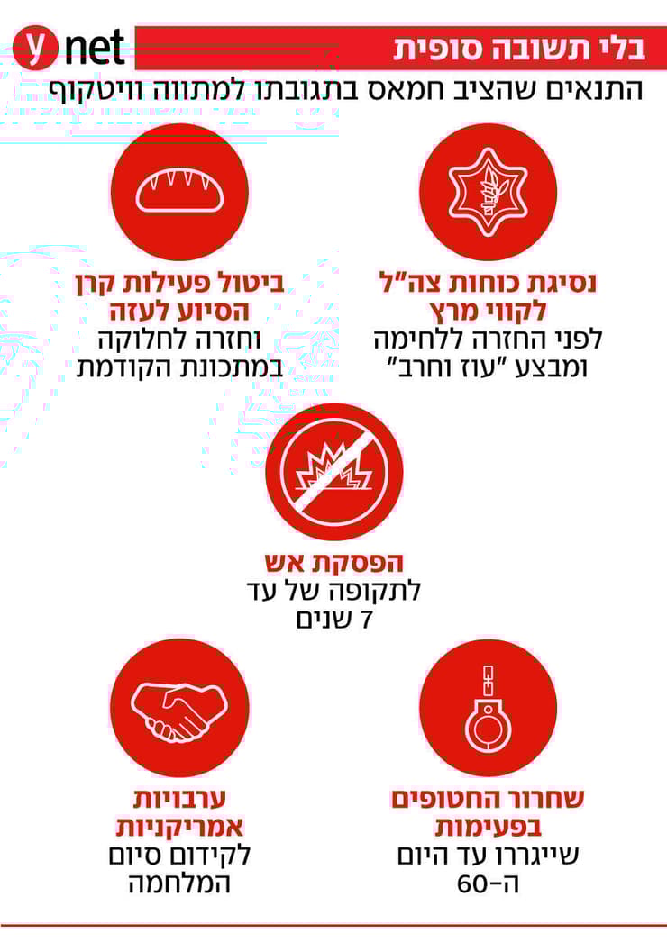 התנאים שהציב חמאס בתגובתו למתווה וויטקוף התנאים שהציב חמאס בתגובתו למתווה וויטקוף