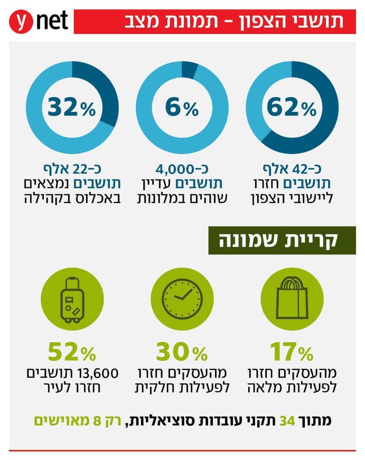 תושבי הצפון - תמונת מצב