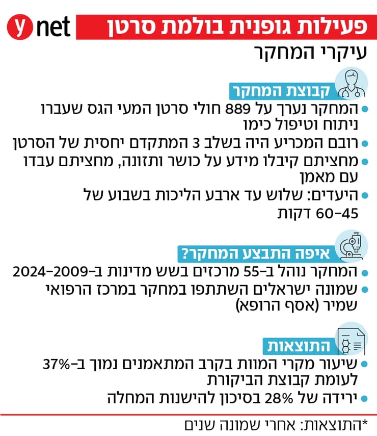 אינפו מחקר השפעת פעילות גופנית על בלימת סרטן