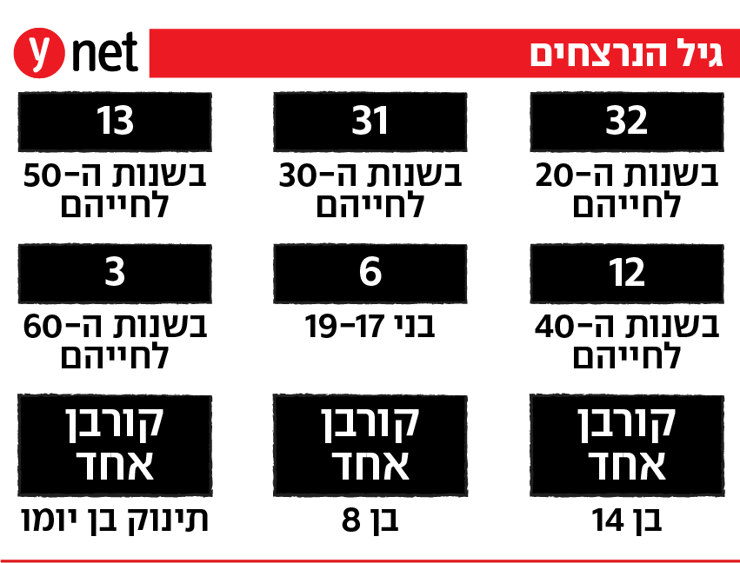 גיל הנרצחים גיל הנרצחים
