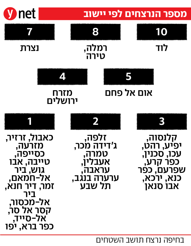 מספר הנרצחים לפי יישוב מספר הנרצחים לפי יישוב