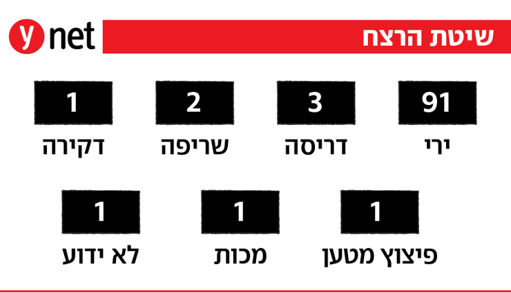 שיטת הרצח שיטת הרצח