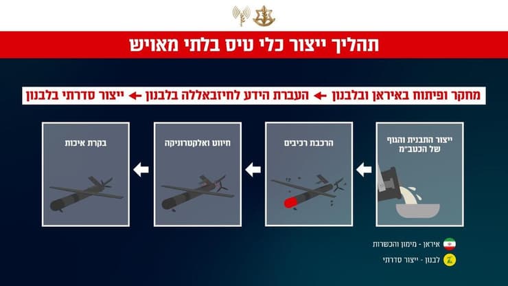 צה״ל עתיד לתקוף בזמן הקרוב מספר תשתיות תת-קרקעיות לייצור כטב״מים שהוקמו בלב אוכלוסייה אזרחית בדאחייה שבביירות