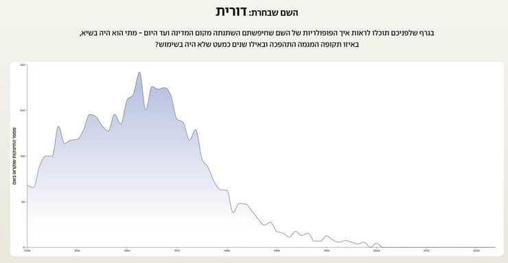 השם דורית לאורך השנים