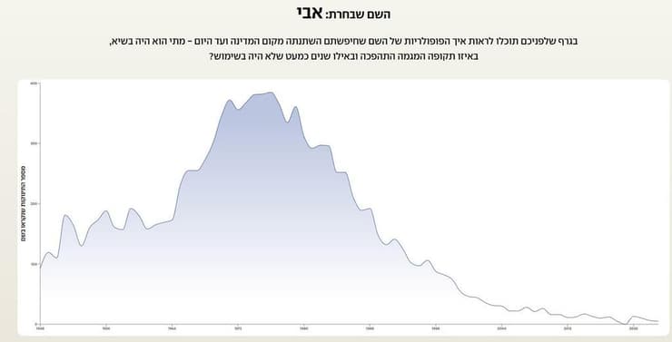 השם אבי לאורך השנים