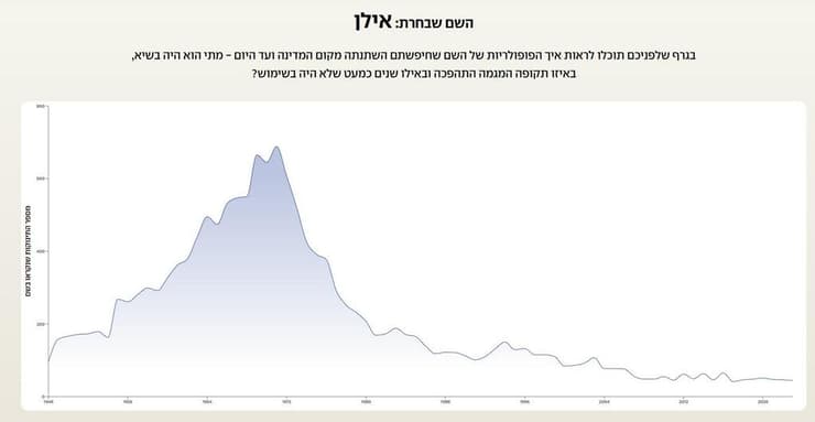 השם אילן לאורך השנים