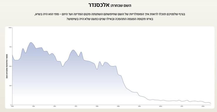 השם אלכסנדר לאורך השנים